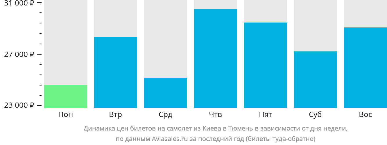 Динамика цен билетов на самолёт из Киева в Тюмень в зависимости от дня недели