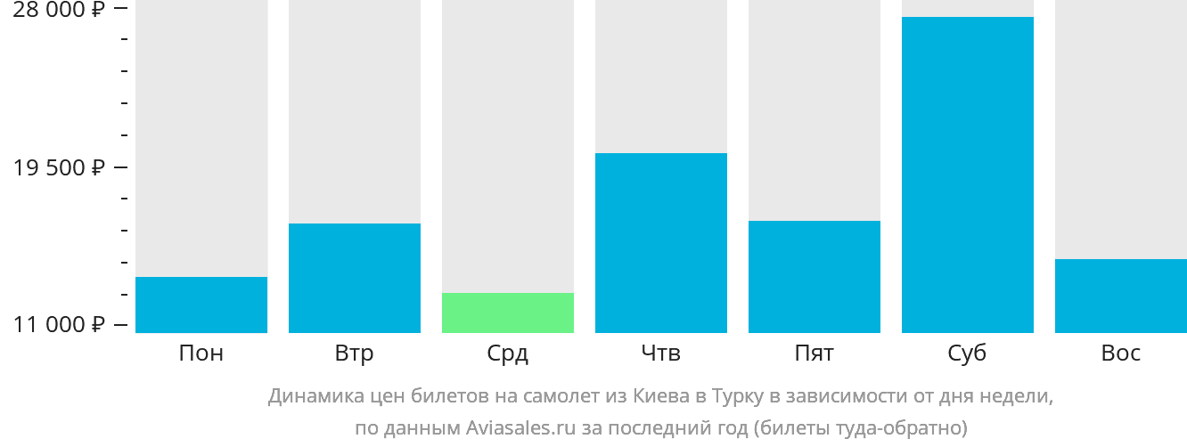 Динамика цен билетов на самолёт из Киева в Турку в зависимости от дня недели