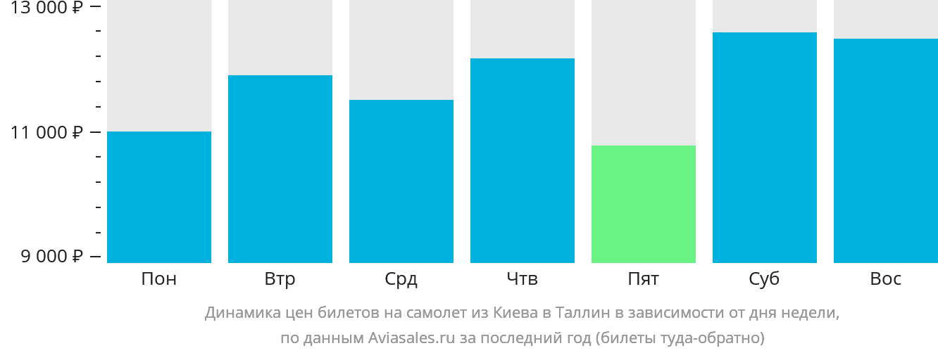 Динамика цен билетов на самолёт из Киева в Таллин в зависимости от дня недели