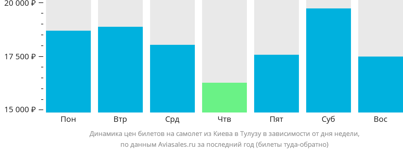 Динамика цен билетов на самолёт из Киева в Тулузу в зависимости от дня недели