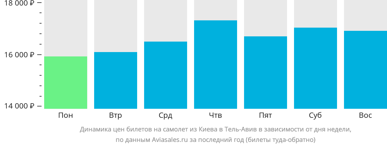 Динамика цен билетов на самолёт из Киева в Тель-Авив в зависимости от дня недели