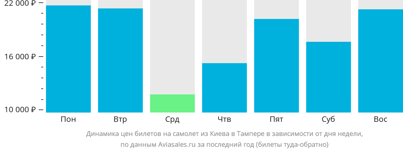 Динамика цен билетов на самолёт из Киева в Тампере в зависимости от дня недели