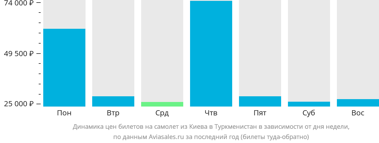 Динамика цен билетов на самолёт из Киева в Туркменистан в зависимости от дня недели