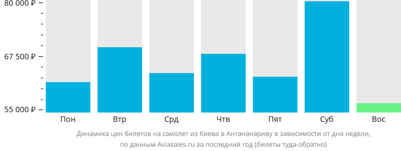 Динамика цен билетов на самолёт из Киева в Антананариву в зависимости от дня недели