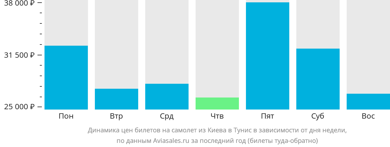 Динамика цен билетов на самолёт из Киева в Тунис в зависимости от дня недели