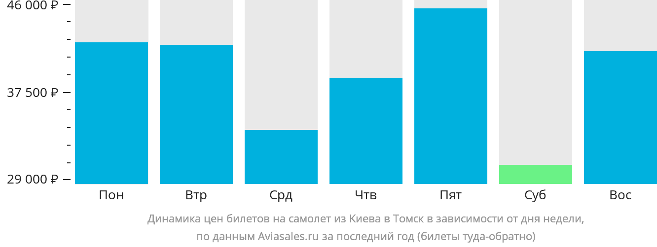 Динамика цен билетов на самолёт из Киева в Томск в зависимости от дня недели