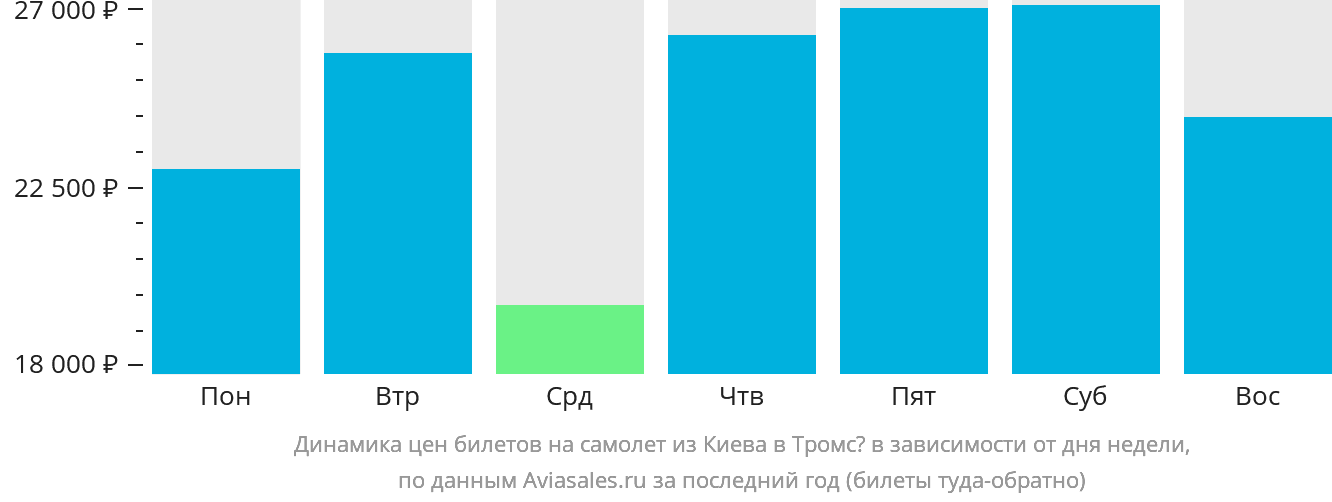 Динамика цен билетов на самолёт из Киева в Тромсё в зависимости от дня недели