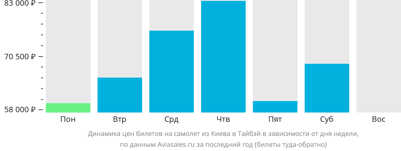 Динамика цен билетов на самолёт из Киева в Тайбэй в зависимости от дня недели