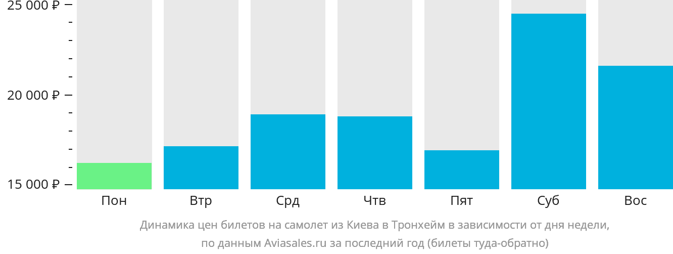 Динамика цен билетов на самолёт из Киева в Тронхейм в зависимости от дня недели