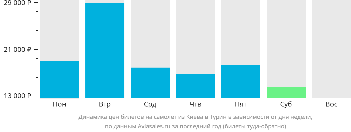 Динамика цен билетов на самолёт из Киева в Турин в зависимости от дня недели