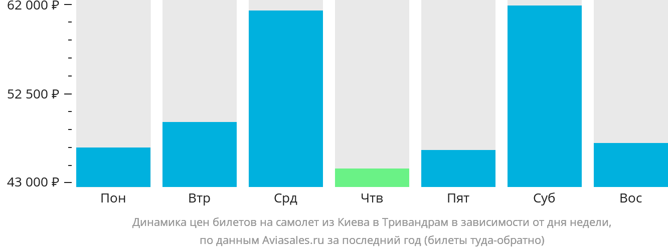 Динамика цен билетов на самолёт из Киева в Тривандрам в зависимости от дня недели