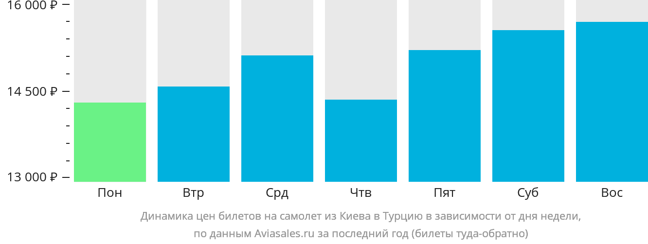 Динамика цен билетов на самолёт из Киева в Турцию в зависимости от дня недели