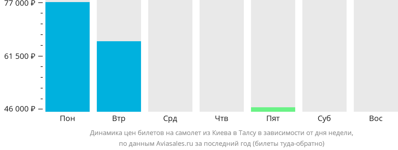 Динамика цен билетов на самолёт из Киева в Талсу в зависимости от дня недели