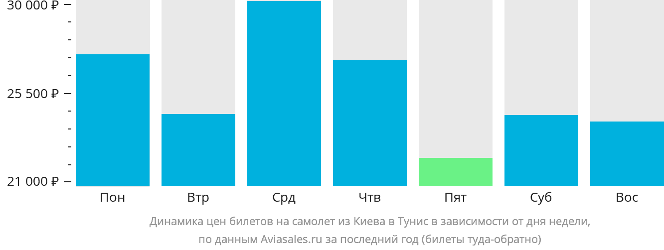 Динамика цен билетов на самолёт из Киева в Тунис в зависимости от дня недели