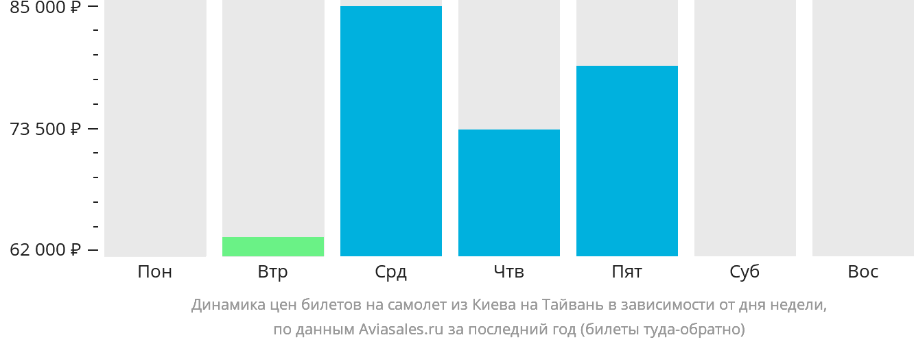 Динамика цен билетов на самолёт из Киева на Тайвань в зависимости от дня недели
