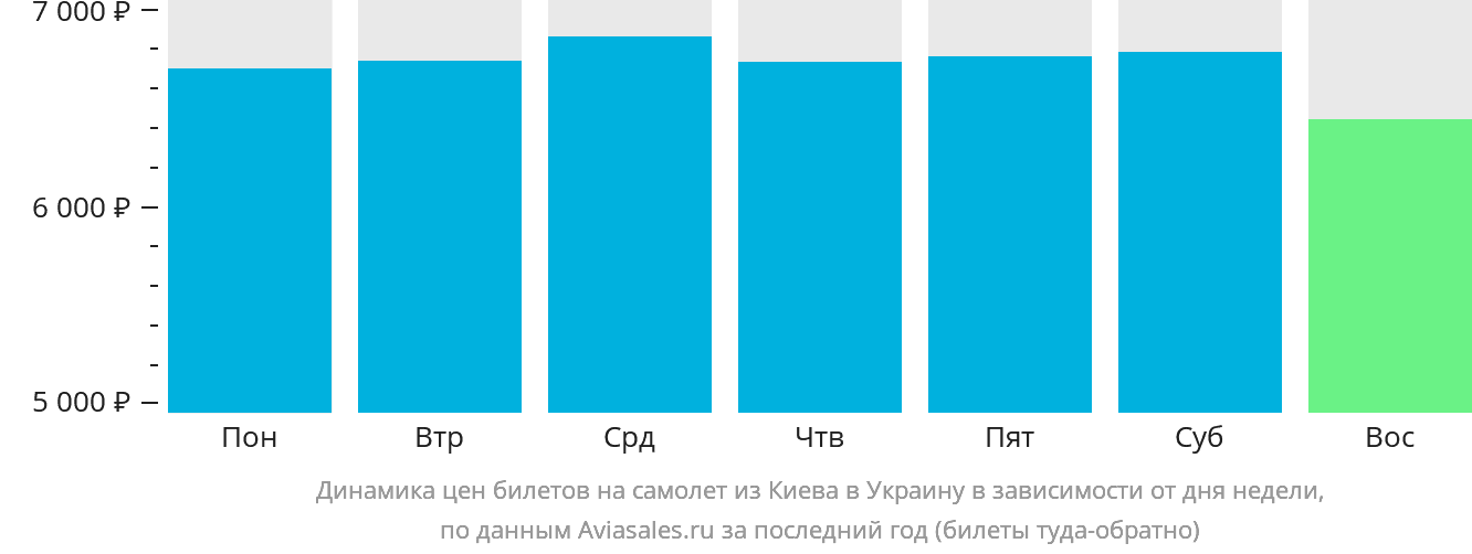 Динамика цен билетов на самолёт из Киева в Украину в зависимости от дня недели