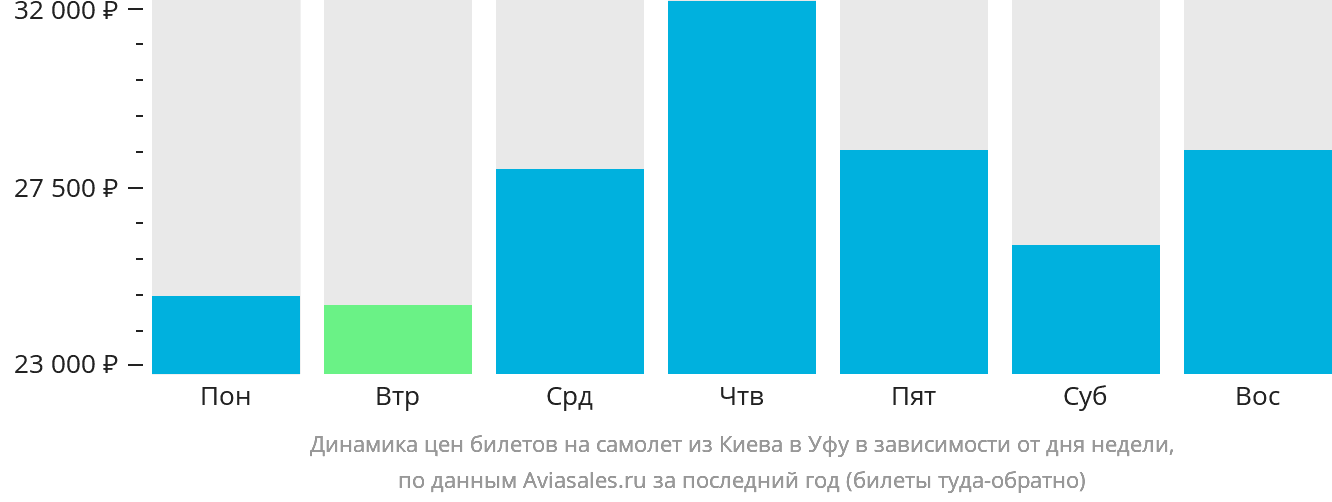 Динамика цен билетов на самолёт из Киева в Уфу в зависимости от дня недели