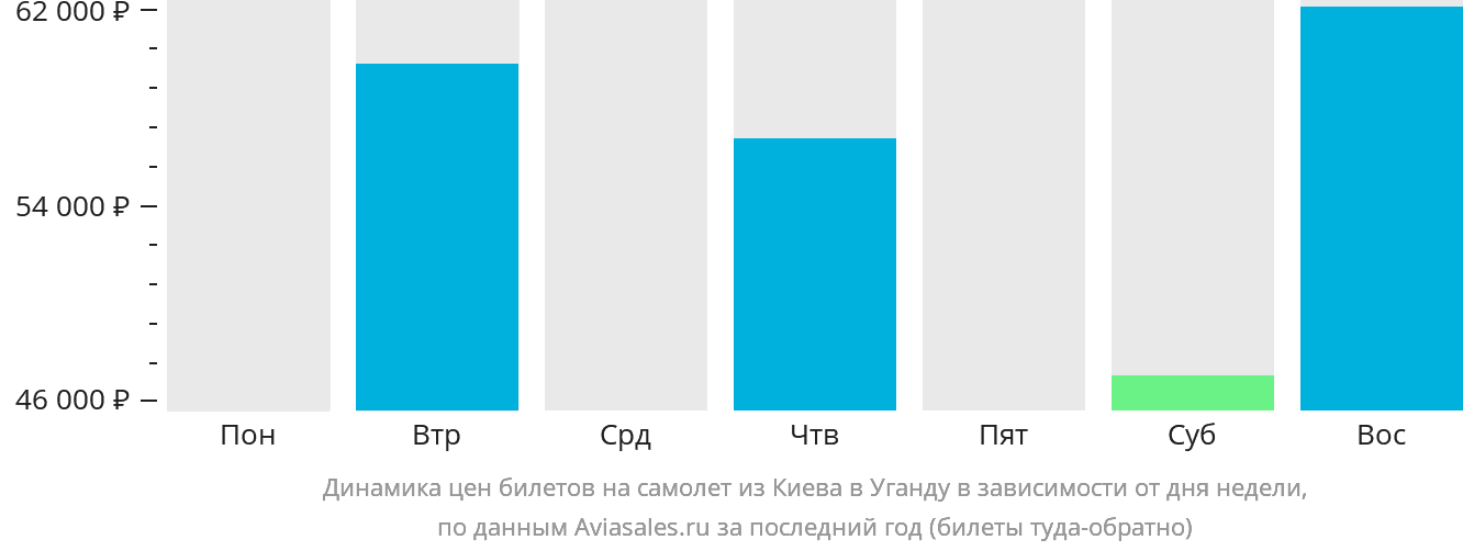 Динамика цен билетов на самолёт из Киева в Уганду в зависимости от дня недели
