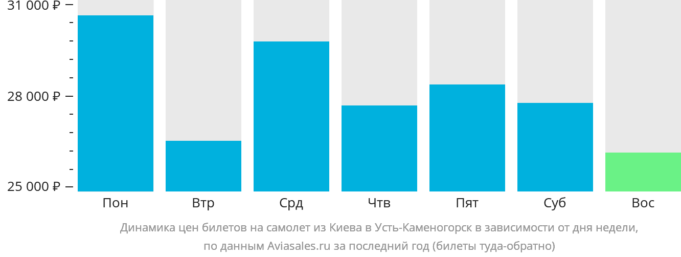 Динамика цен билетов на самолёт из Киева в Усть-Каменогорск в зависимости от дня недели