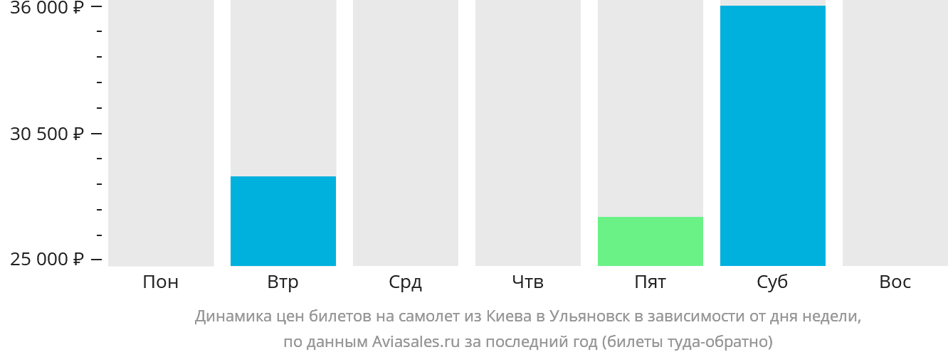 Динамика цен билетов на самолёт из Киева в Ульяновск в зависимости от дня недели