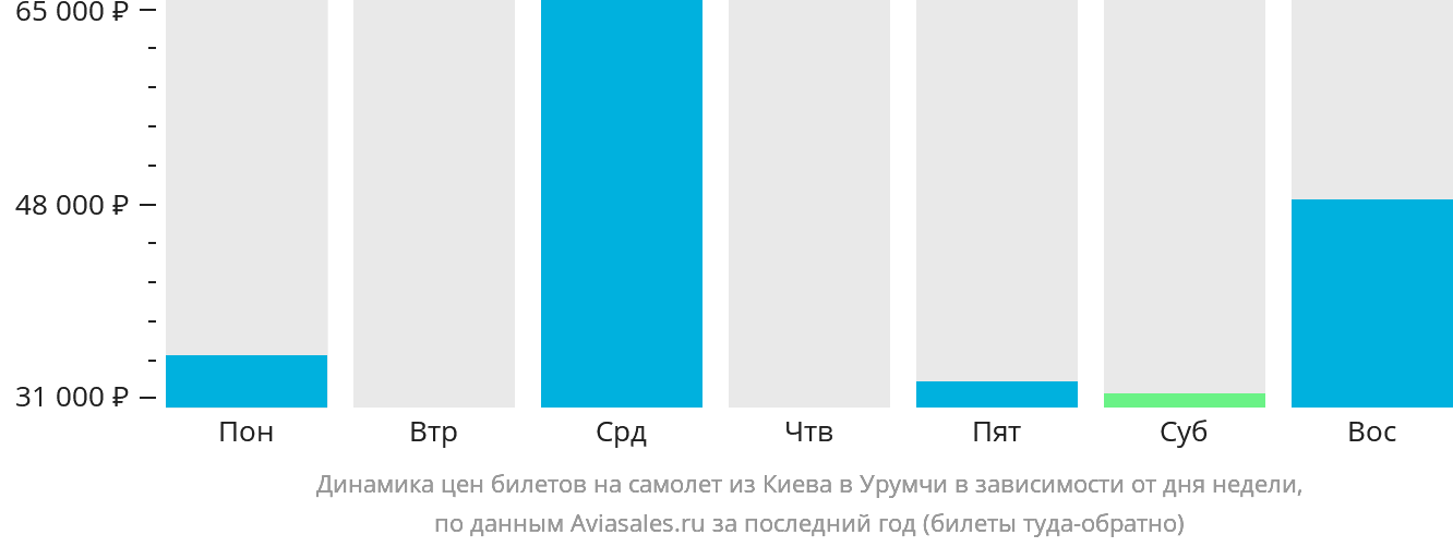Динамика цен билетов на самолёт из Киева в Урумчи в зависимости от дня недели