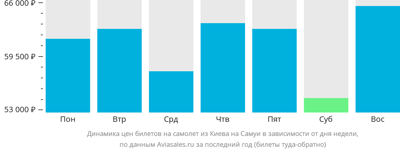 Динамика цен билетов на самолёт из Киева на Самуй в зависимости от дня недели