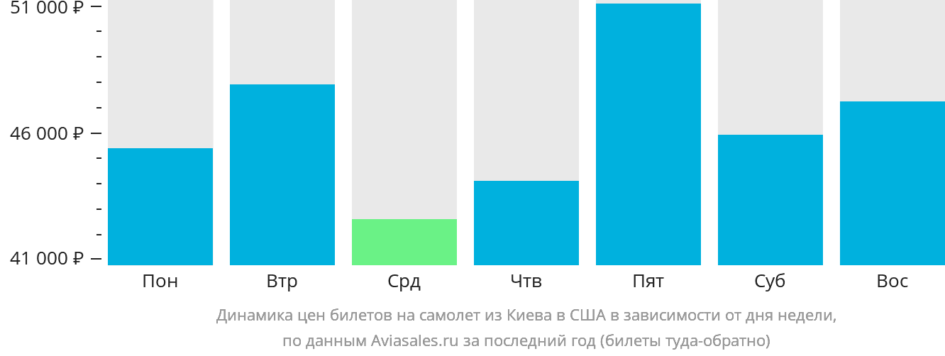 Динамика цен билетов на самолёт из Киева в США в зависимости от дня недели