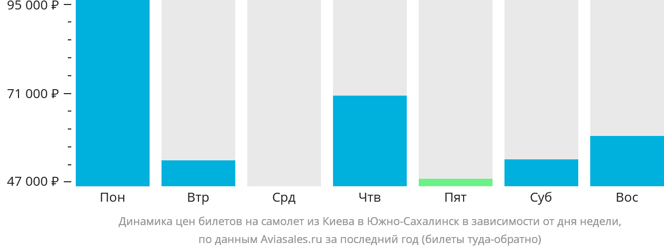 Динамика цен билетов на самолёт из Киева в Южно-Сахалинск в зависимости от дня недели
