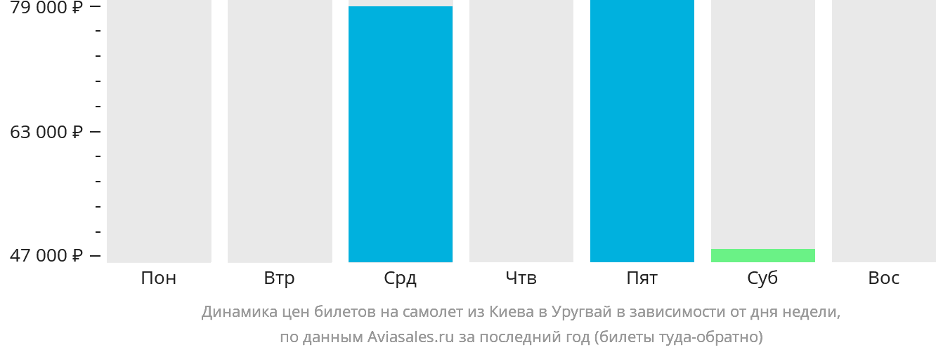 Динамика цен билетов на самолёт из Киева в Уругвай в зависимости от дня недели