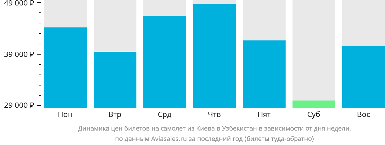 Динамика цен билетов на самолёт из Киева в Узбекистан в зависимости от дня недели