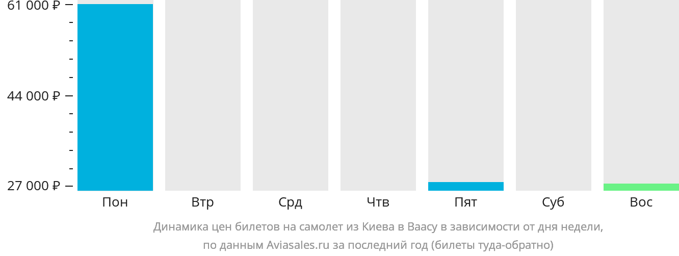 Динамика цен билетов на самолёт из Киева в Ваасу в зависимости от дня недели