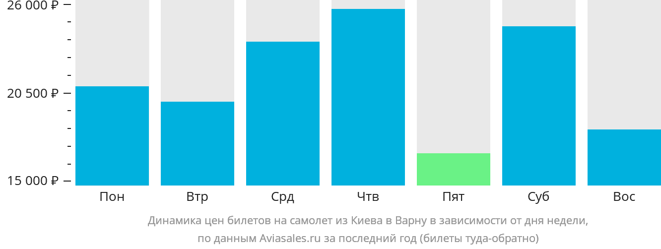 Динамика цен билетов на самолёт из Киева в Варну в зависимости от дня недели