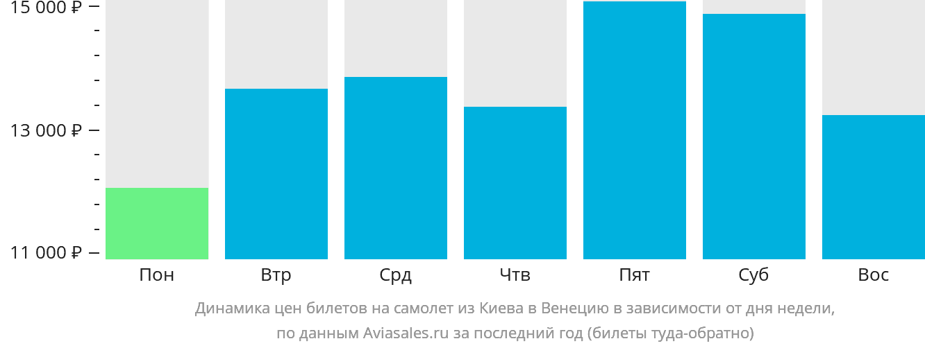 Динамика цен билетов на самолёт из Киева в Венецию в зависимости от дня недели