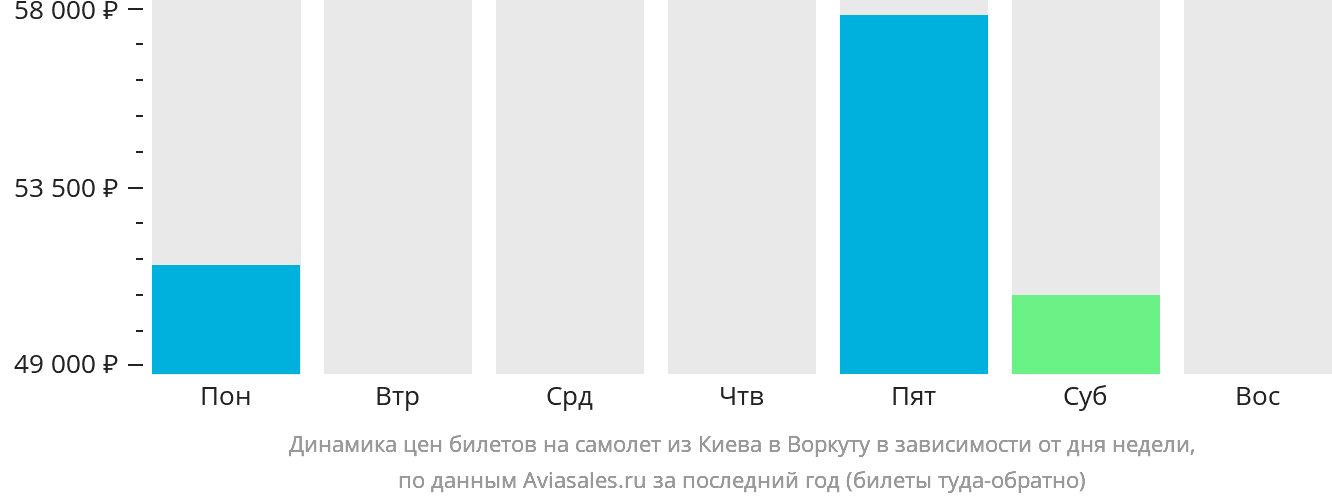 Динамика цен билетов на самолёт из Киева в Воркуту в зависимости от дня недели