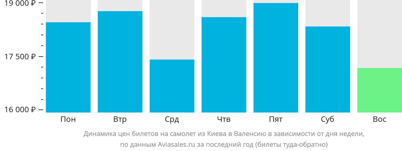 Динамика цен билетов на самолёт из Киева в Валенсию в зависимости от дня недели