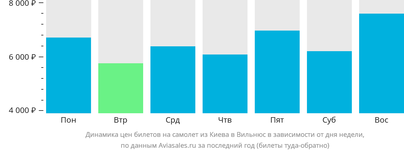Динамика цен билетов на самолёт из Киева в Вильнюс в зависимости от дня недели