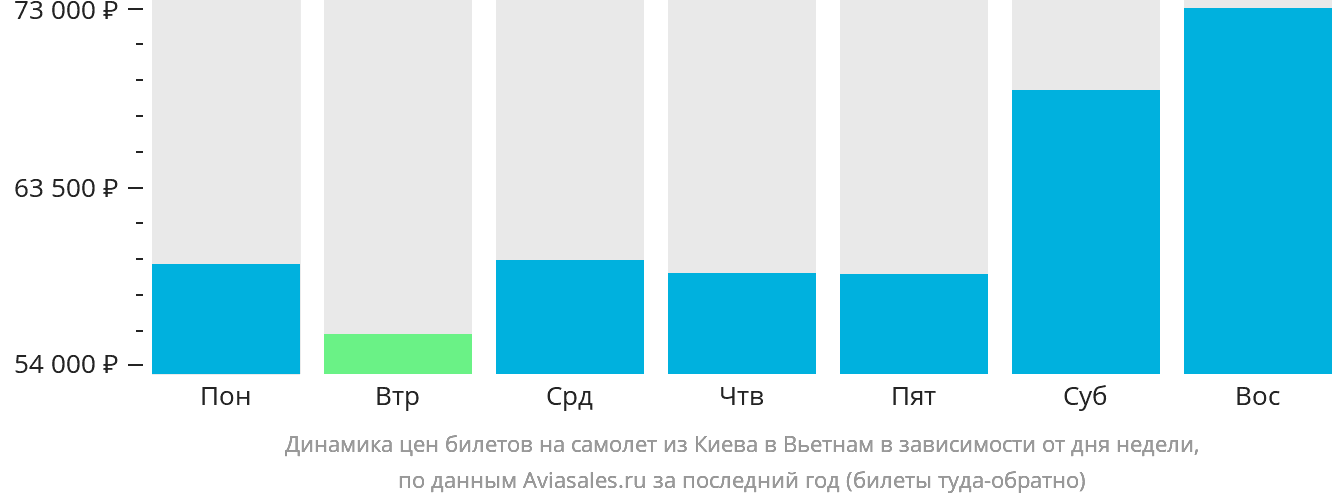 Динамика цен билетов на самолёт из Киева в Вьетнам в зависимости от дня недели