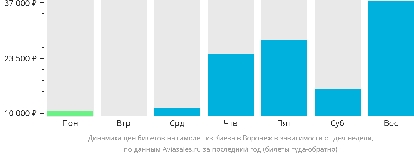 Динамика цен билетов на самолёт из Киева в Воронеж в зависимости от дня недели
