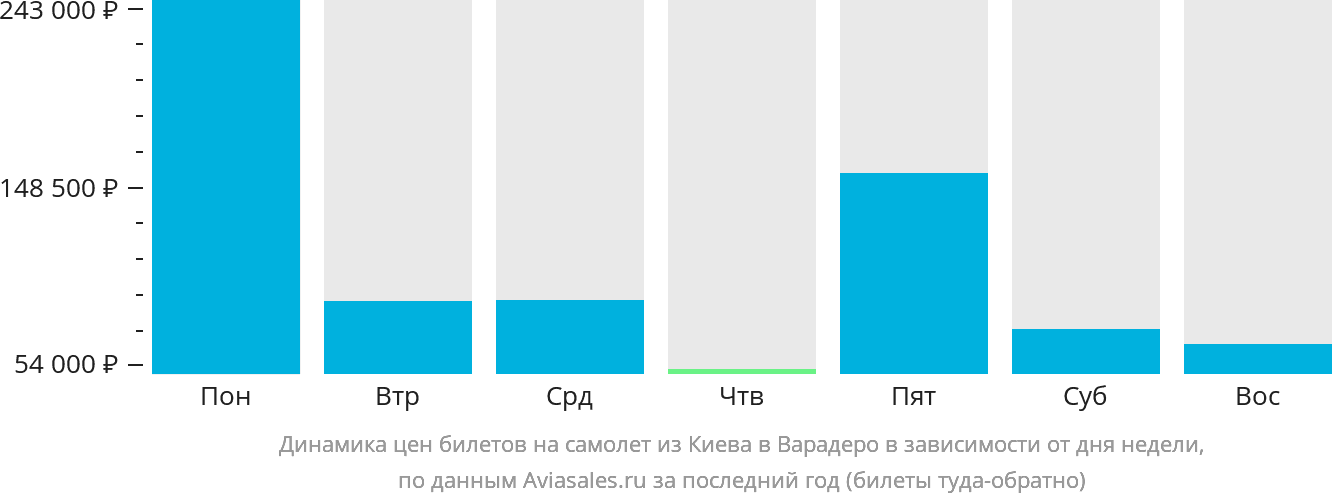 Динамика цен билетов на самолёт из Киева в Варадеро в зависимости от дня недели