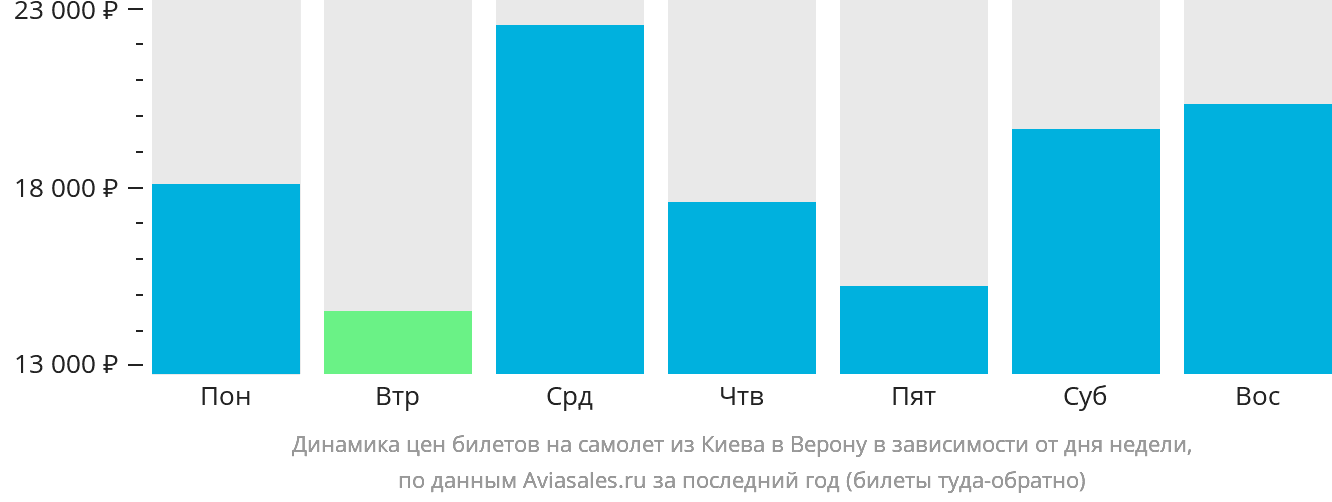 Динамика цен билетов на самолёт из Киева в Верону в зависимости от дня недели