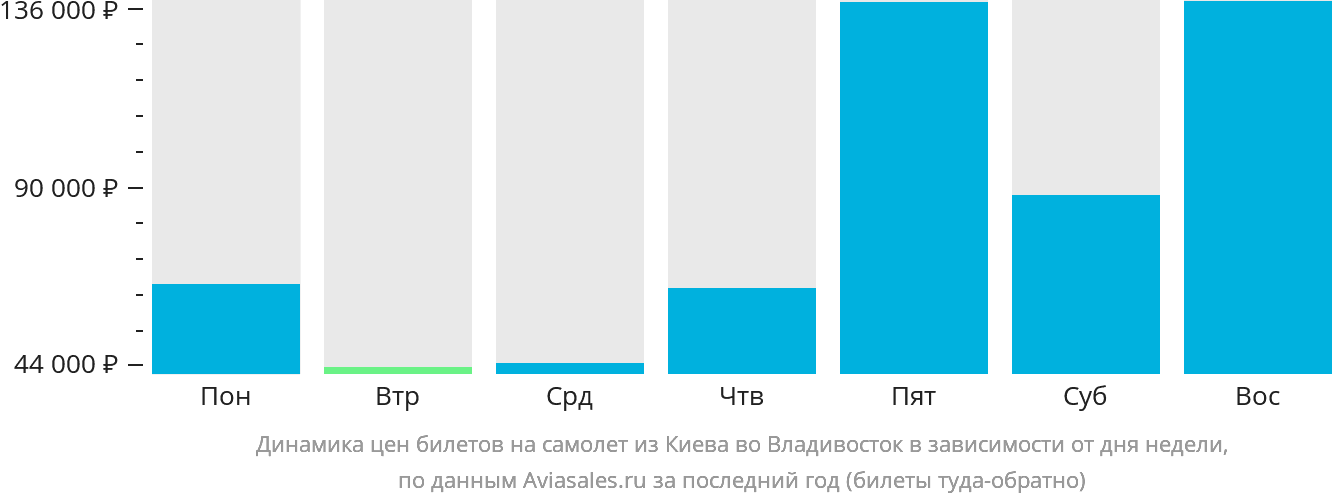 Динамика цен билетов на самолёт из Киева во Владивосток в зависимости от дня недели