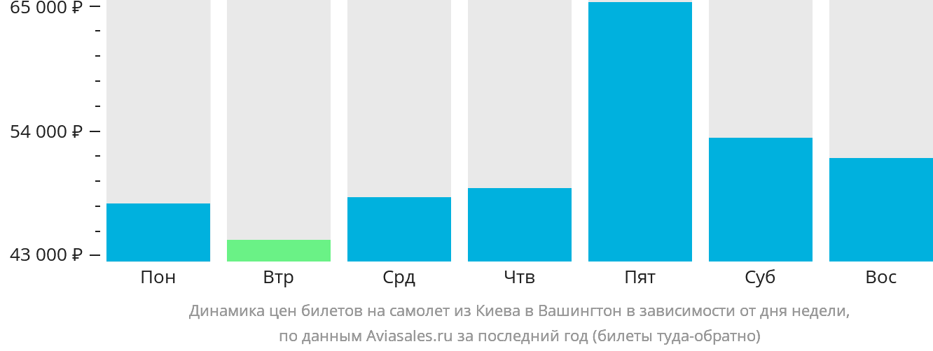 Динамика цен билетов на самолёт из Киева в Вашингтон в зависимости от дня недели