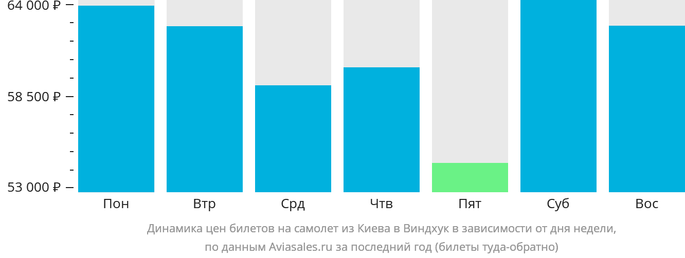 Динамика цен билетов на самолёт из Киева в Виндхук в зависимости от дня недели