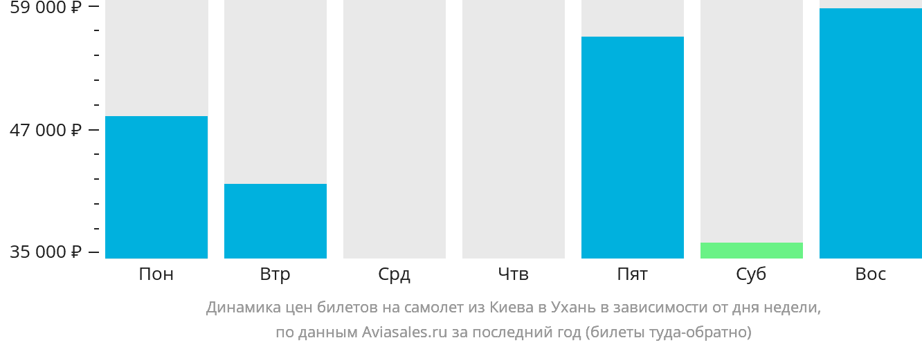 Динамика цен билетов на самолёт из Киева в Ухань в зависимости от дня недели