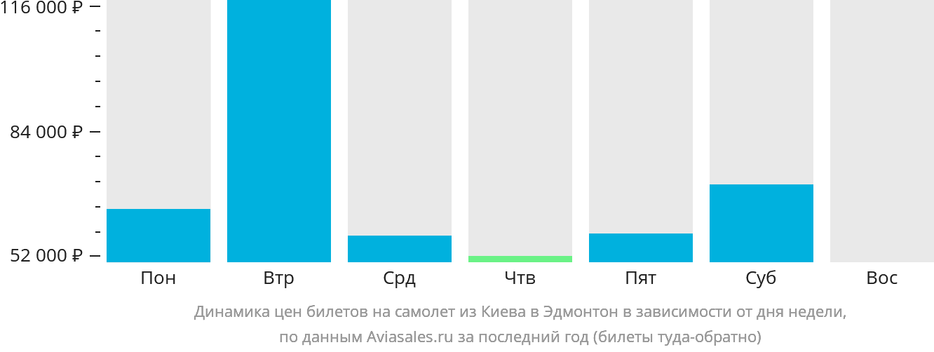 Динамика цен билетов на самолёт из Киева в Эдмонтон в зависимости от дня недели