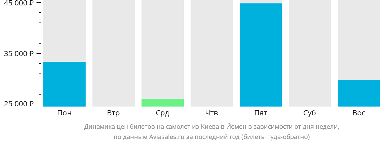 Динамика цен билетов на самолёт из Киева в Йемен в зависимости от дня недели