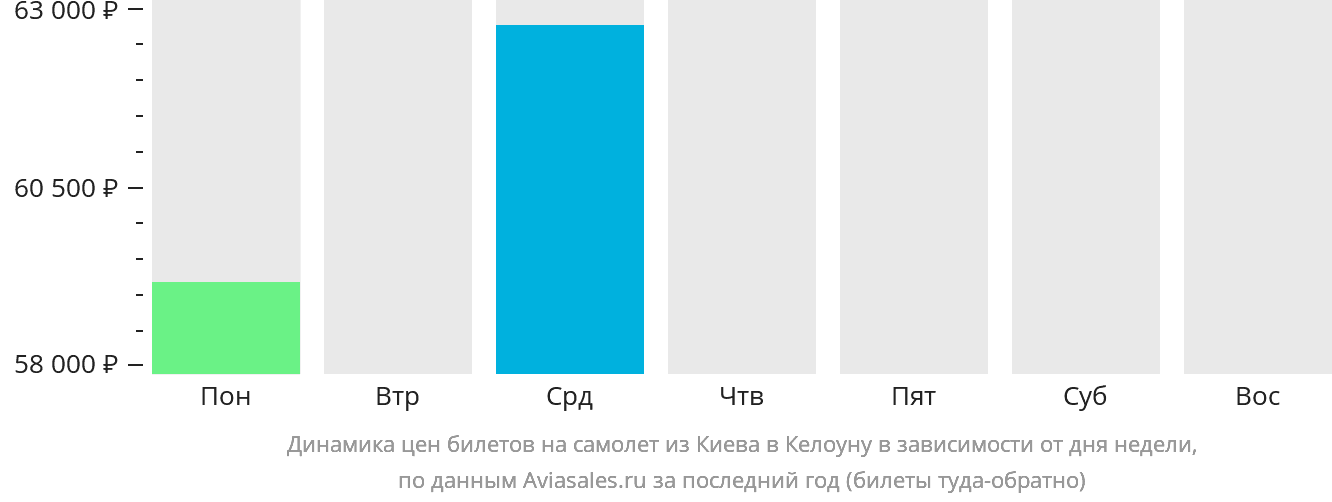 Динамика цен билетов на самолёт из Киева в Келоуну в зависимости от дня недели