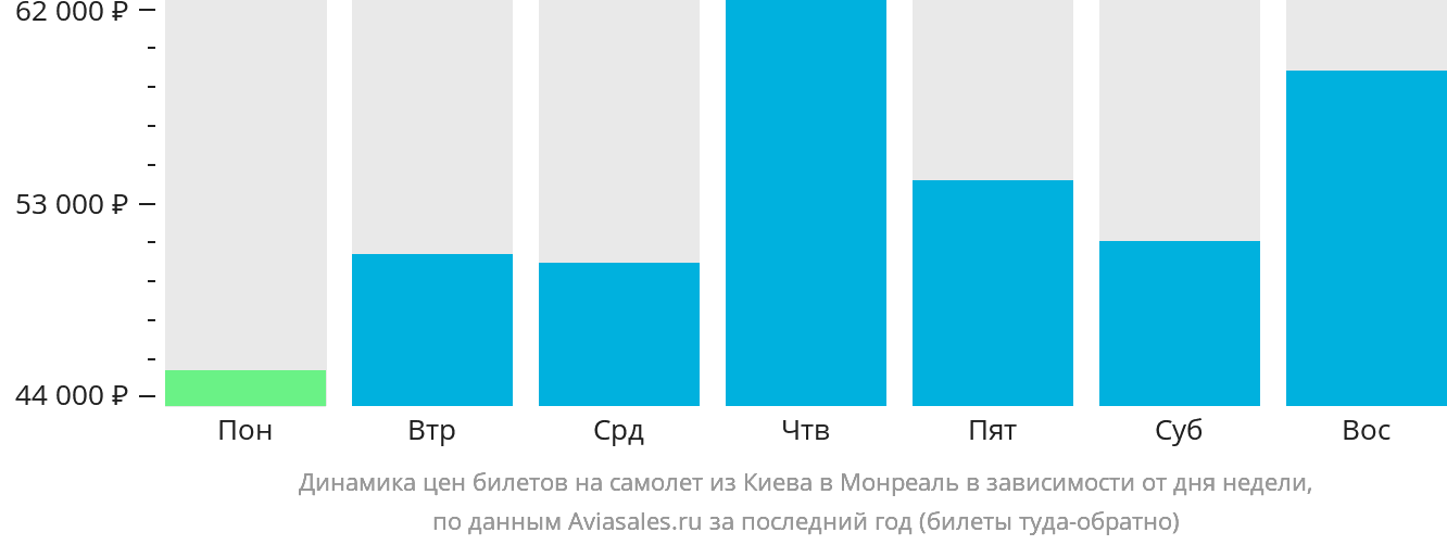 Динамика цен билетов на самолёт из Киева в Монреаль в зависимости от дня недели