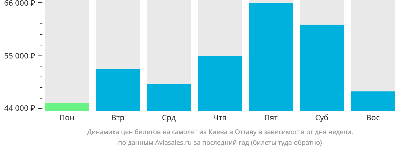 Динамика цен билетов на самолёт из Киева в Оттаву в зависимости от дня недели
