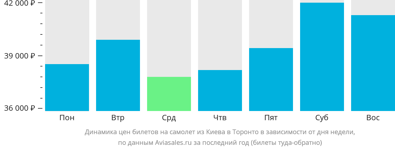 Динамика цен билетов на самолёт из Киева в Торонто в зависимости от дня недели